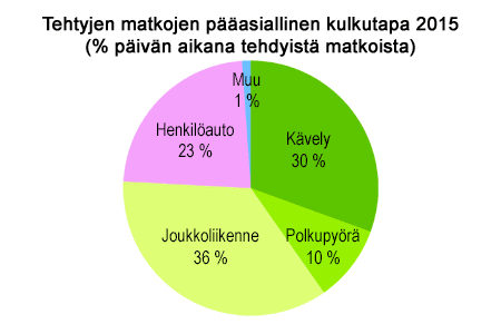 Stadilaisten liikkumistottumukset, graafi: hel.fi